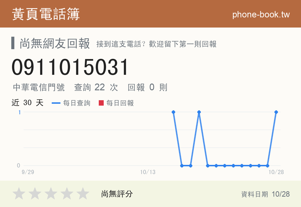 0911015031 評分卡：查詢 22 次、網友回報 0 則