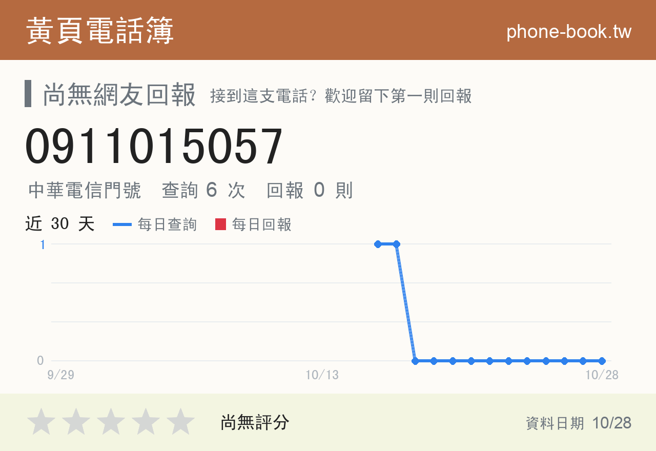 0911015057 評分卡：查詢 6 次、網友回報 0 則