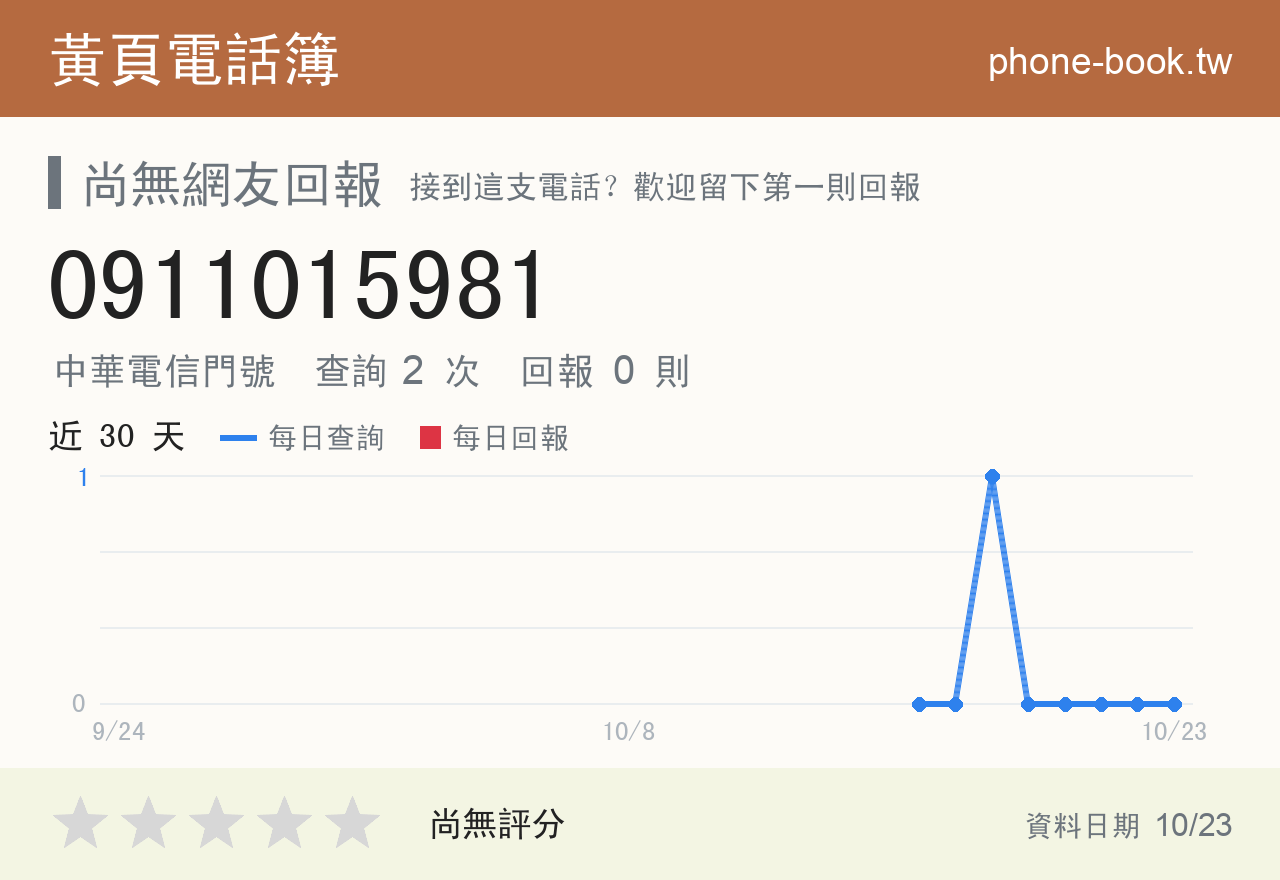 0911015981 評分卡：查詢 2 次、網友回報 0 則