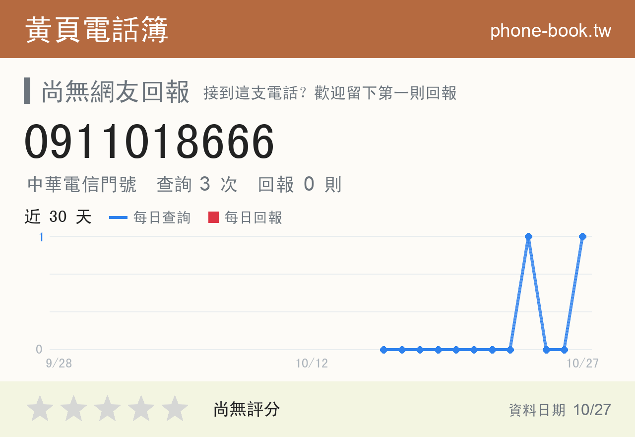 0911018666 評分卡：查詢 3 次、網友回報 0 則