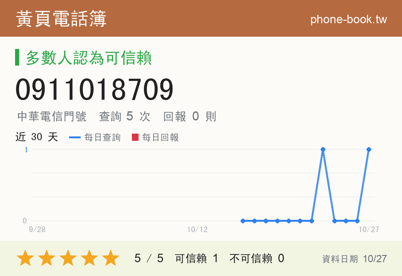 0911018709 評分卡：查詢 5 次、網友回報 0 則
