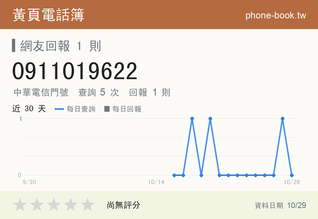 0911019622 評分卡：查詢 5 次、網友回報 1 則