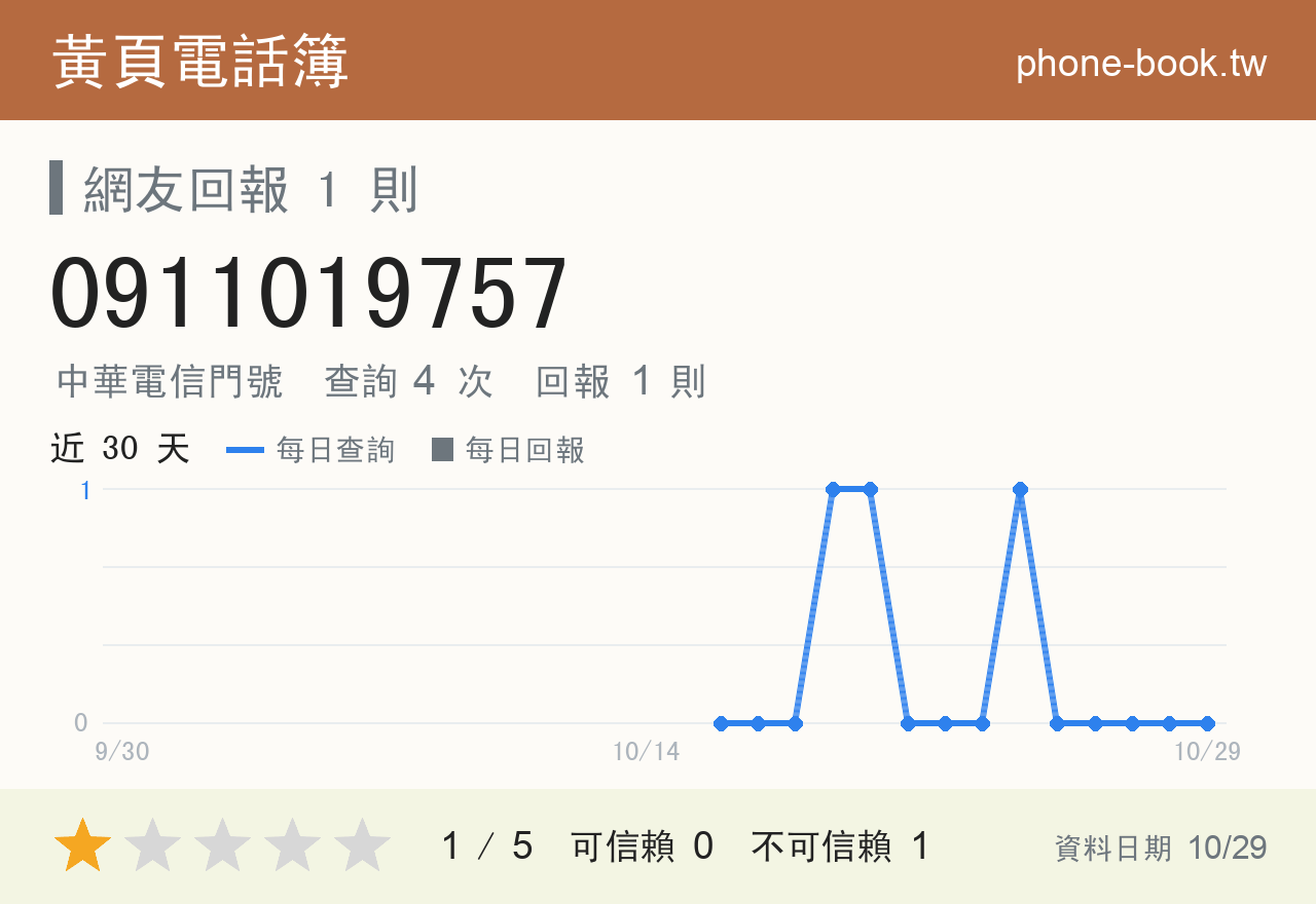 0911019757 評分卡：查詢 4 次、網友回報 1 則