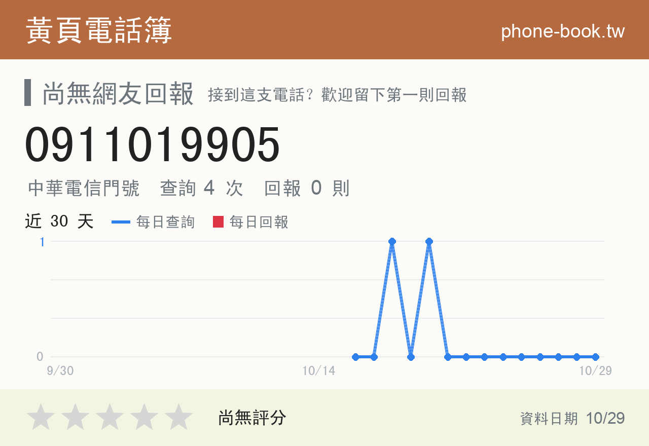 0911019905 評分卡：查詢 4 次、網友回報 0 則
