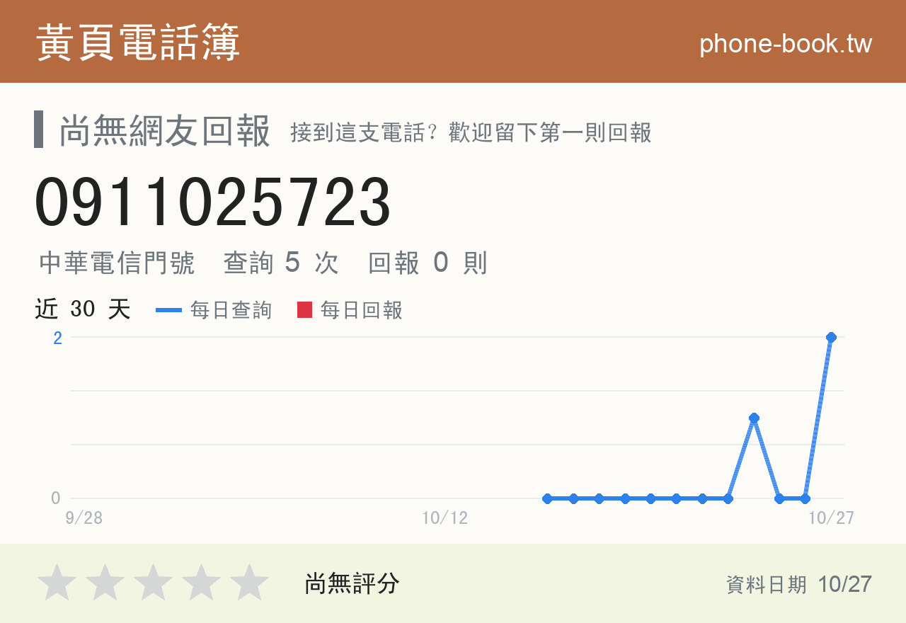 0911025723 評分卡：查詢 5 次、網友回報 0 則