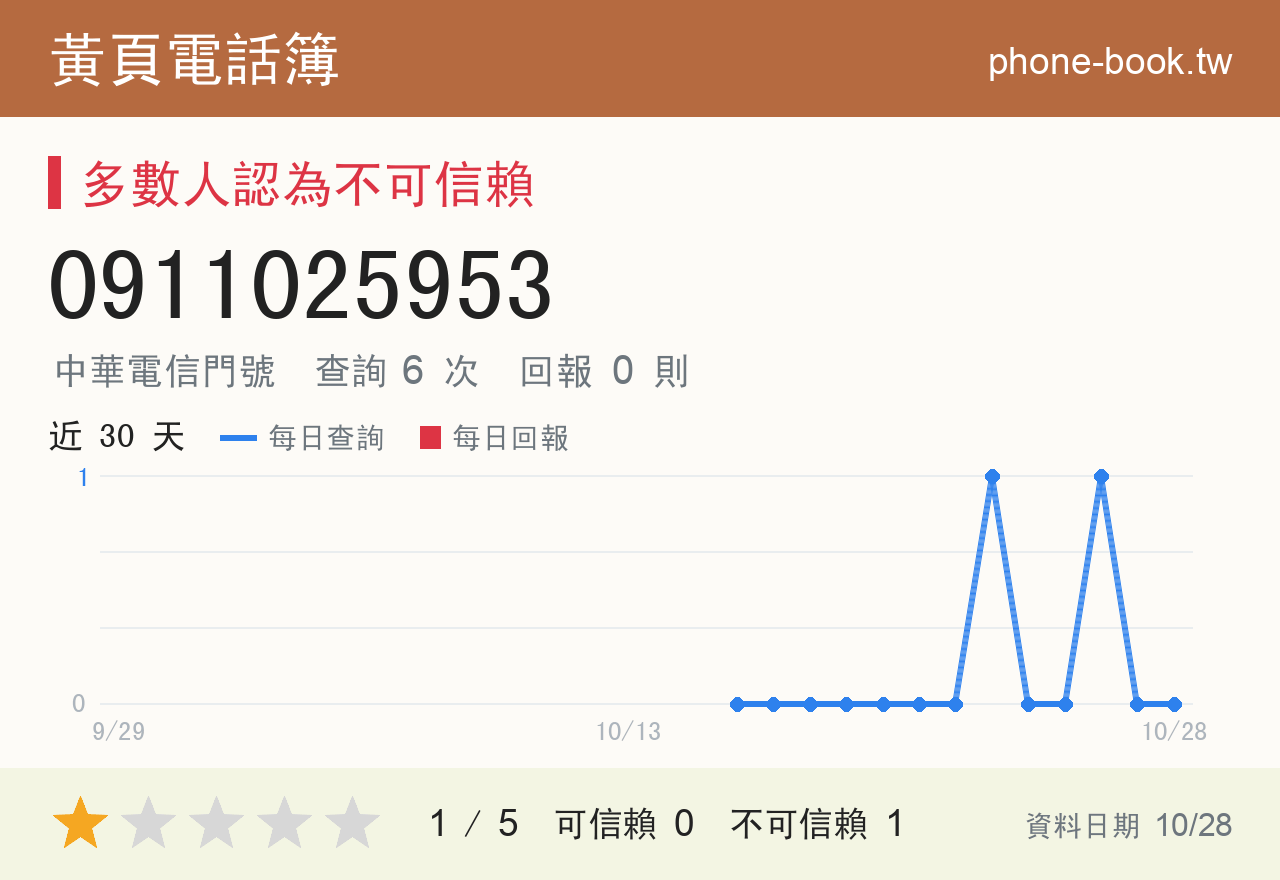 0911025953 評分卡：查詢 6 次、網友回報 0 則