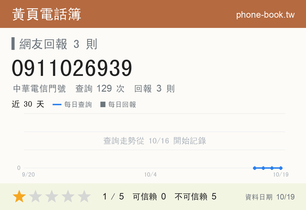 0911026939 評分卡：查詢 129 次、網友回報 3 則