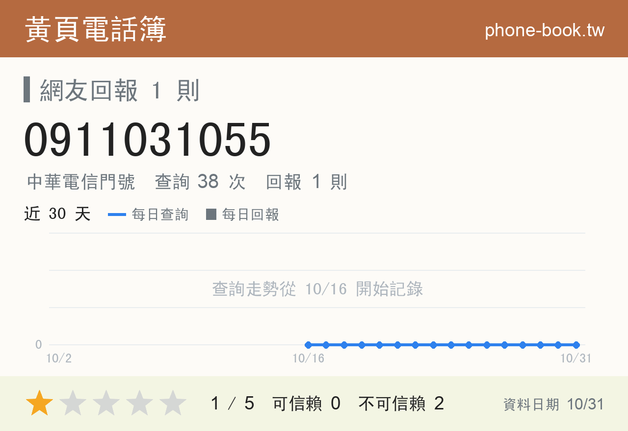 0911031055 評分卡：查詢 38 次、網友回報 1 則
