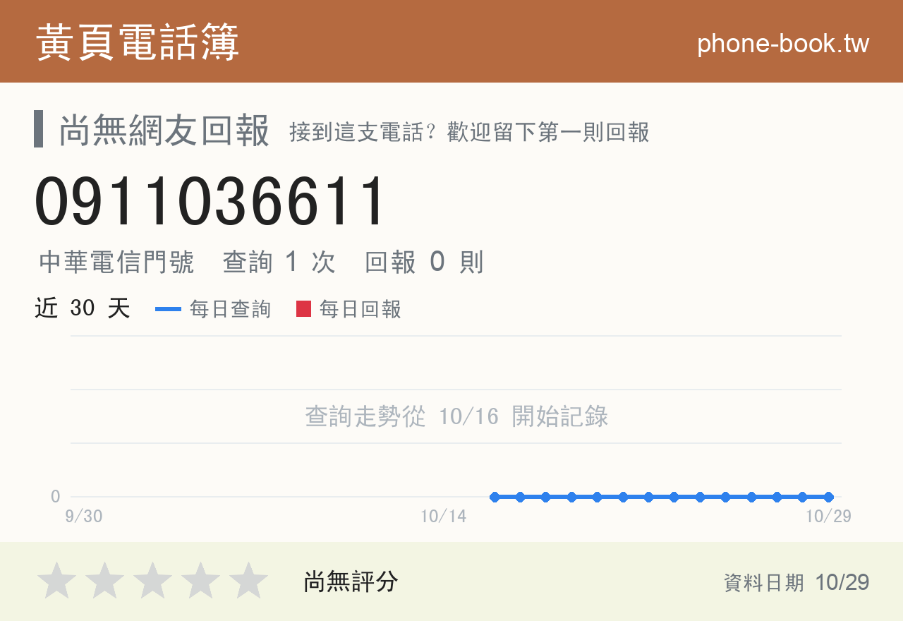 0911036611 評分卡：查詢 1 次、網友回報 0 則