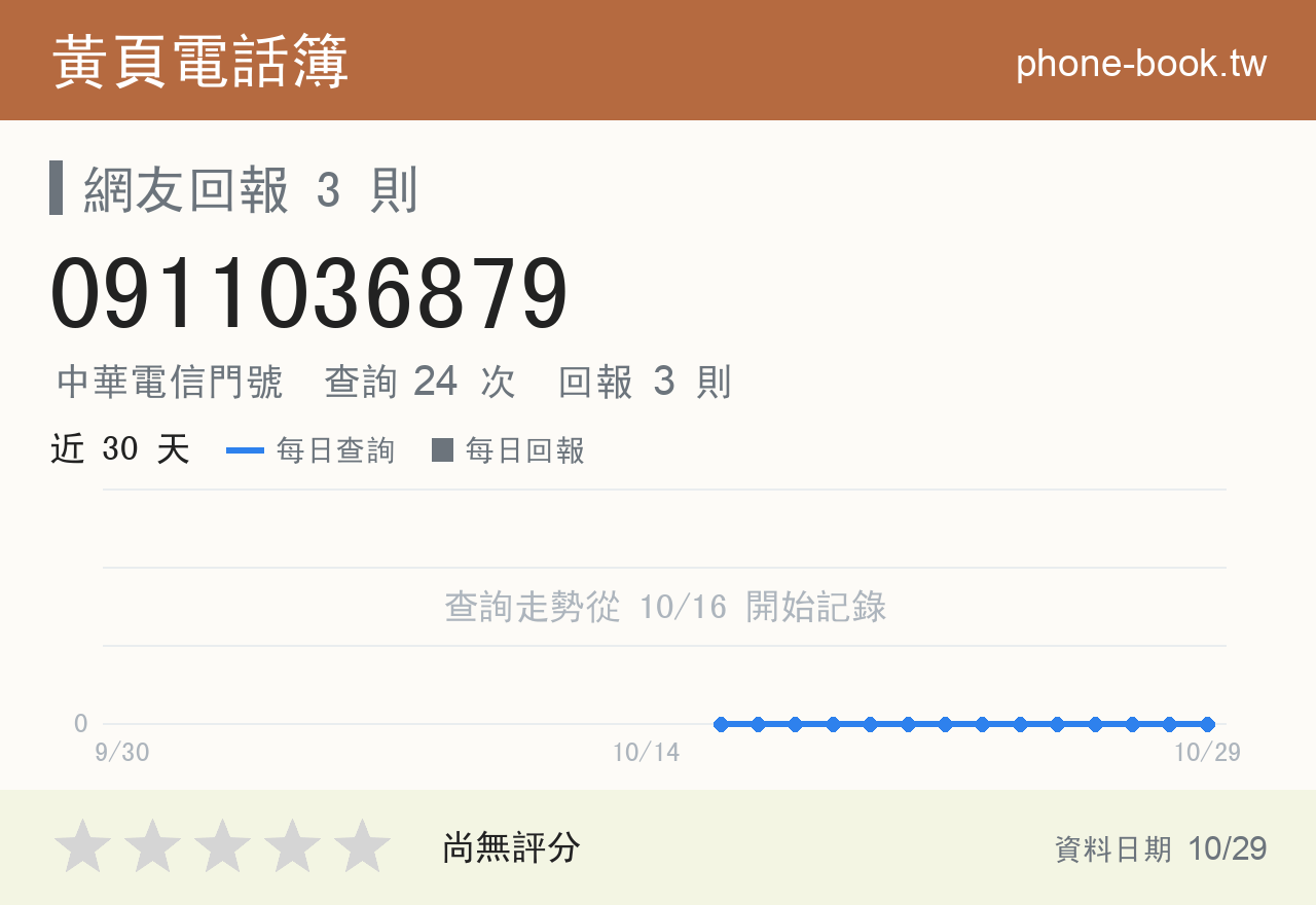 0911036879 評分卡：查詢 24 次、網友回報 3 則