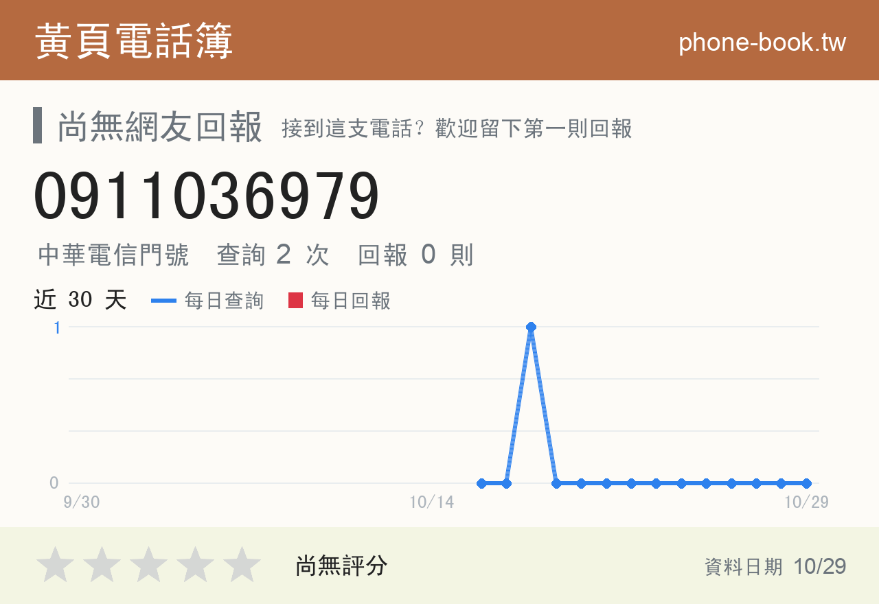 0911036979 評分卡：查詢 2 次、網友回報 0 則