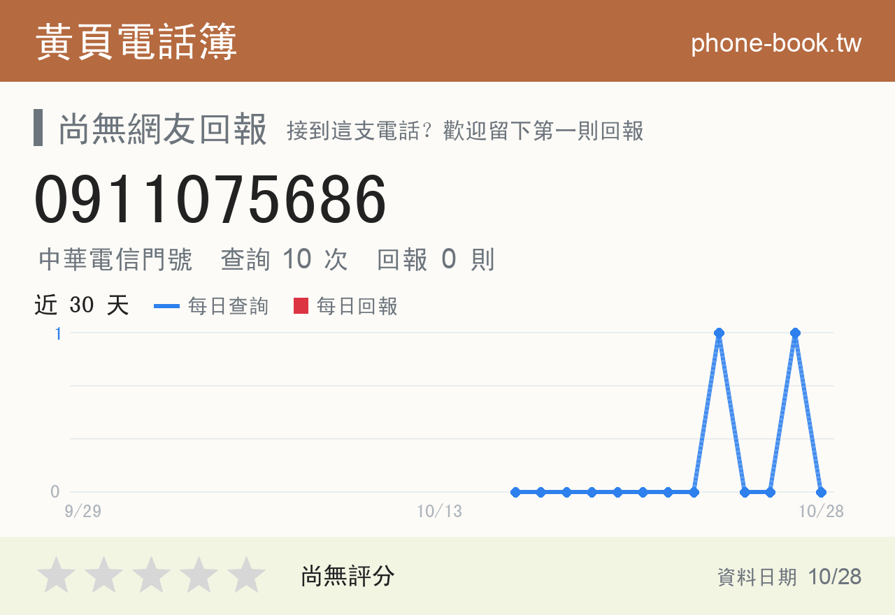 0911075686 評分卡：查詢 10 次、網友回報 0 則
