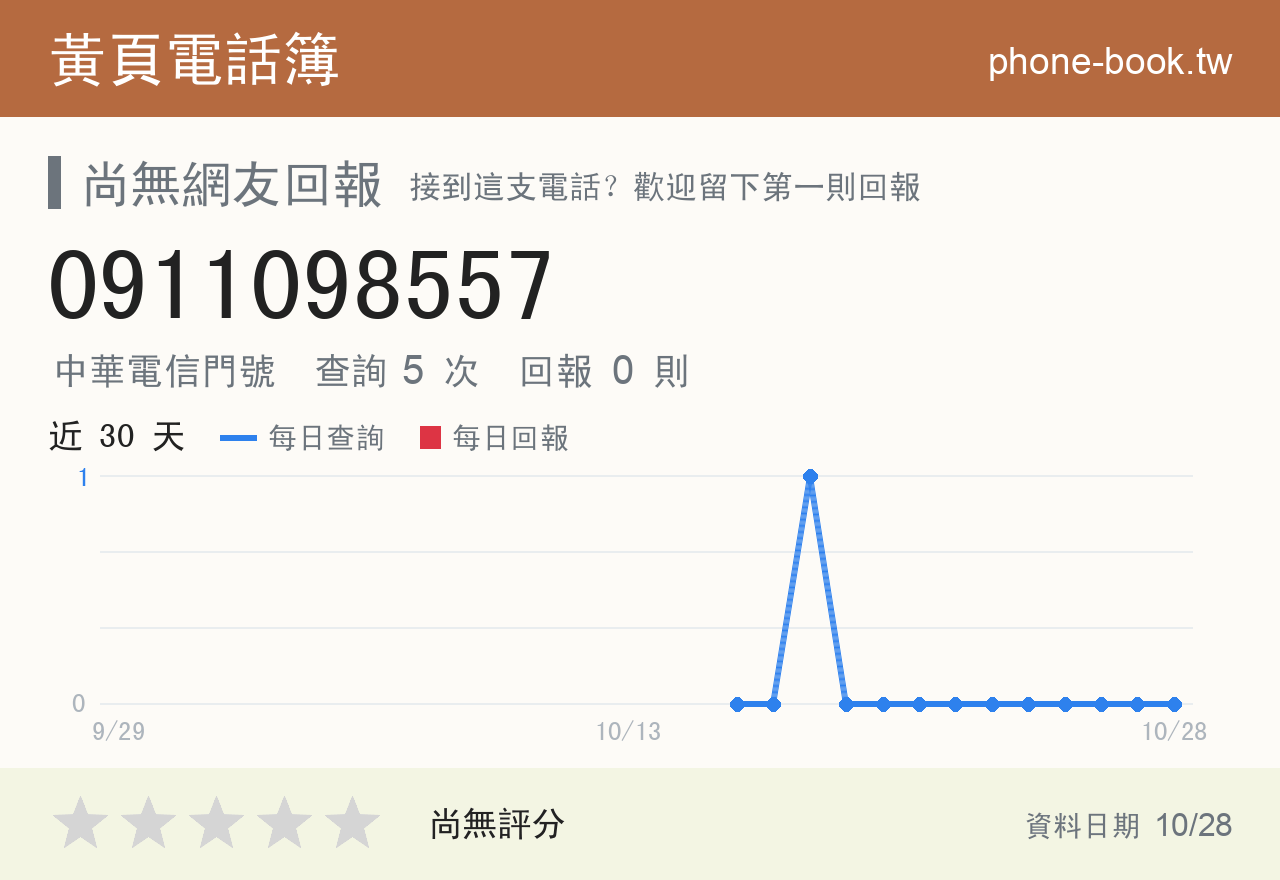 0911098557 評分卡：查詢 5 次、網友回報 0 則