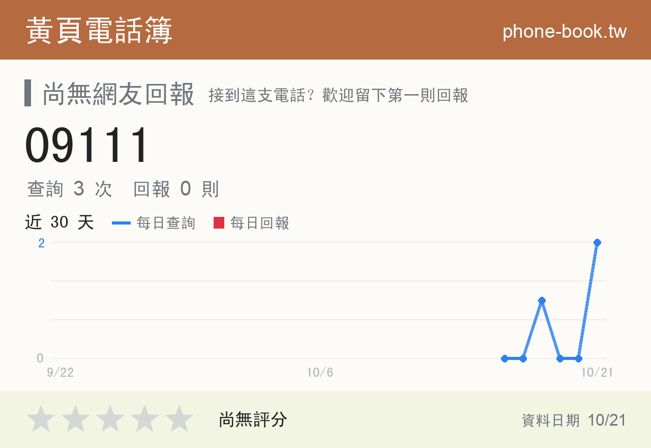 09111 評分卡：查詢 3 次、網友回報 0 則
