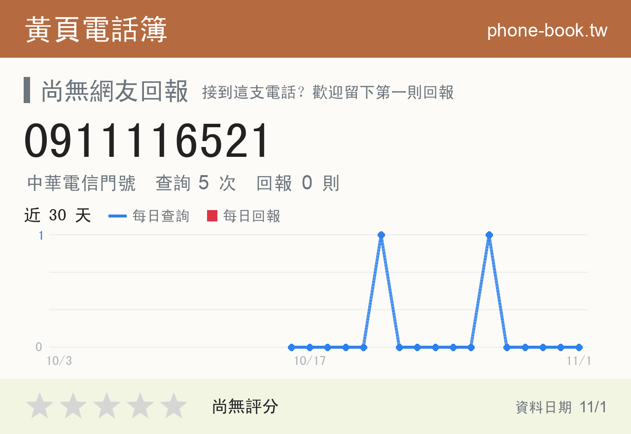 0911116521 評分卡：查詢 5 次、網友回報 0 則