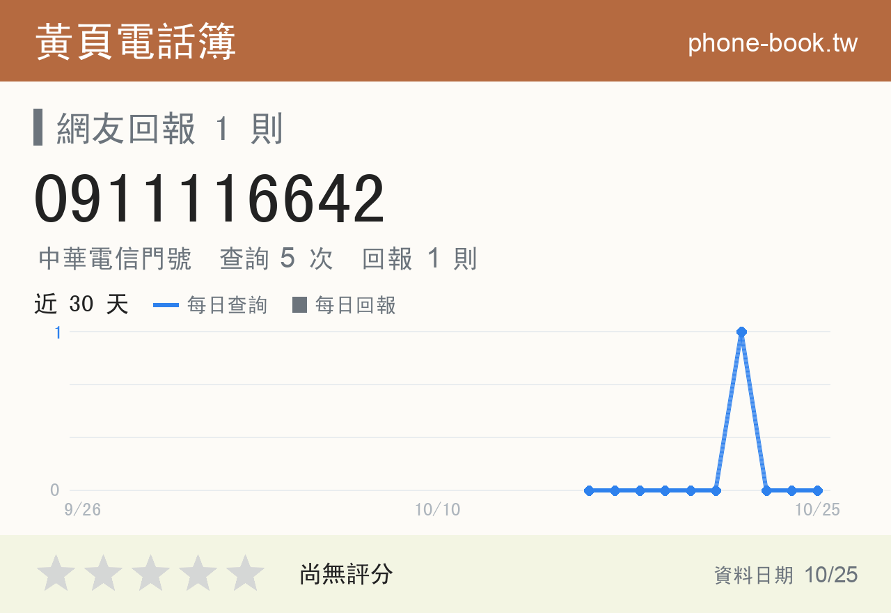 0911116642 評分卡：查詢 5 次、網友回報 1 則