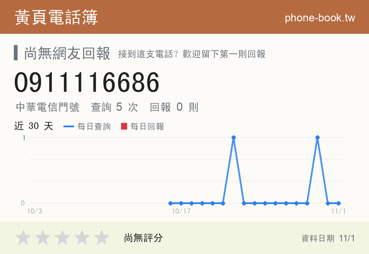 0911116686 評分卡：查詢 5 次、網友回報 0 則