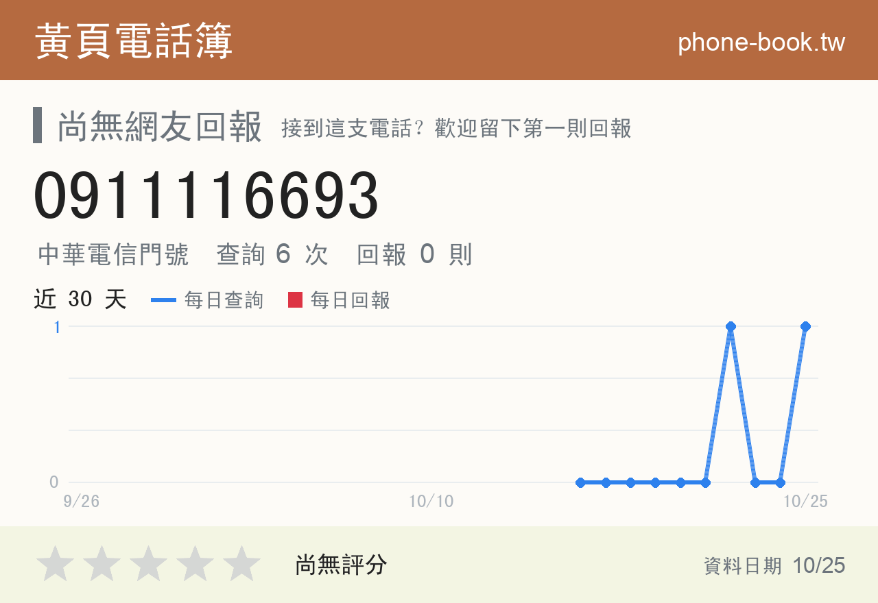 0911116693 評分卡：查詢 6 次、網友回報 0 則