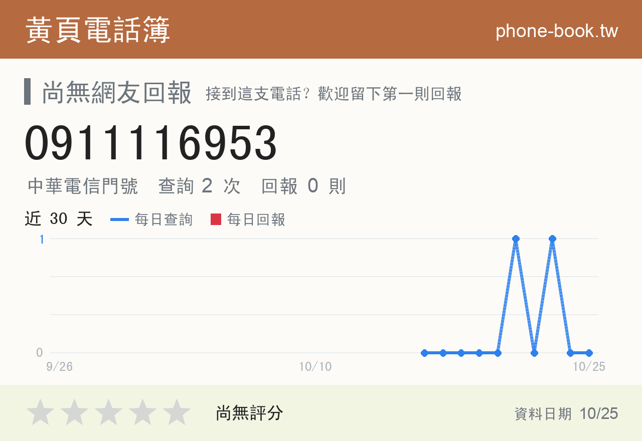 0911116953 評分卡：查詢 2 次、網友回報 0 則