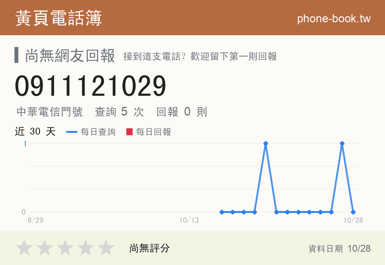 0911121029 評分卡：查詢 5 次、網友回報 0 則