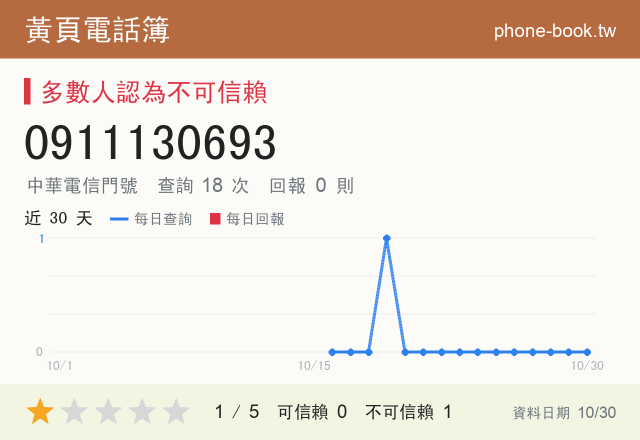 0911130693 評分卡：查詢 18 次、網友回報 0 則