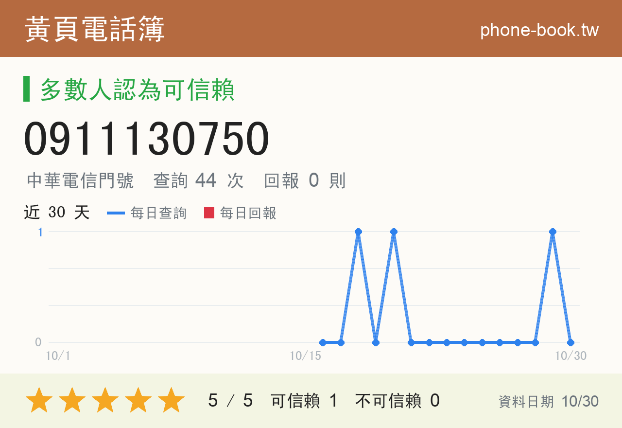 0911130750 評分卡：查詢 44 次、網友回報 0 則