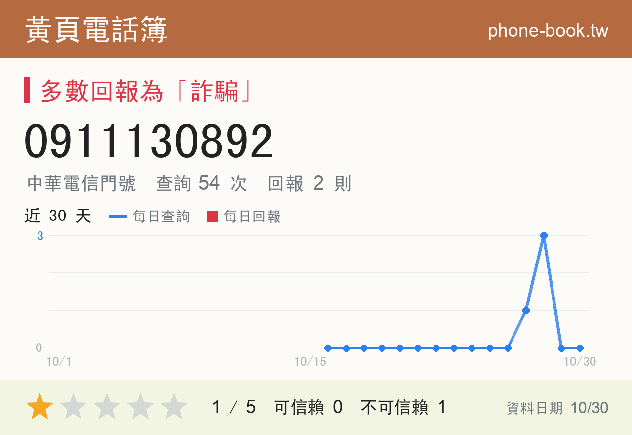 0911130892 評分卡：查詢 54 次、網友回報 2 則