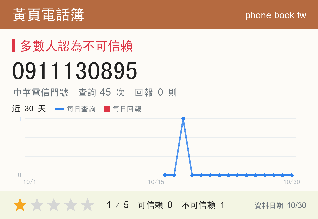 0911130895 評分卡：查詢 45 次、網友回報 0 則
