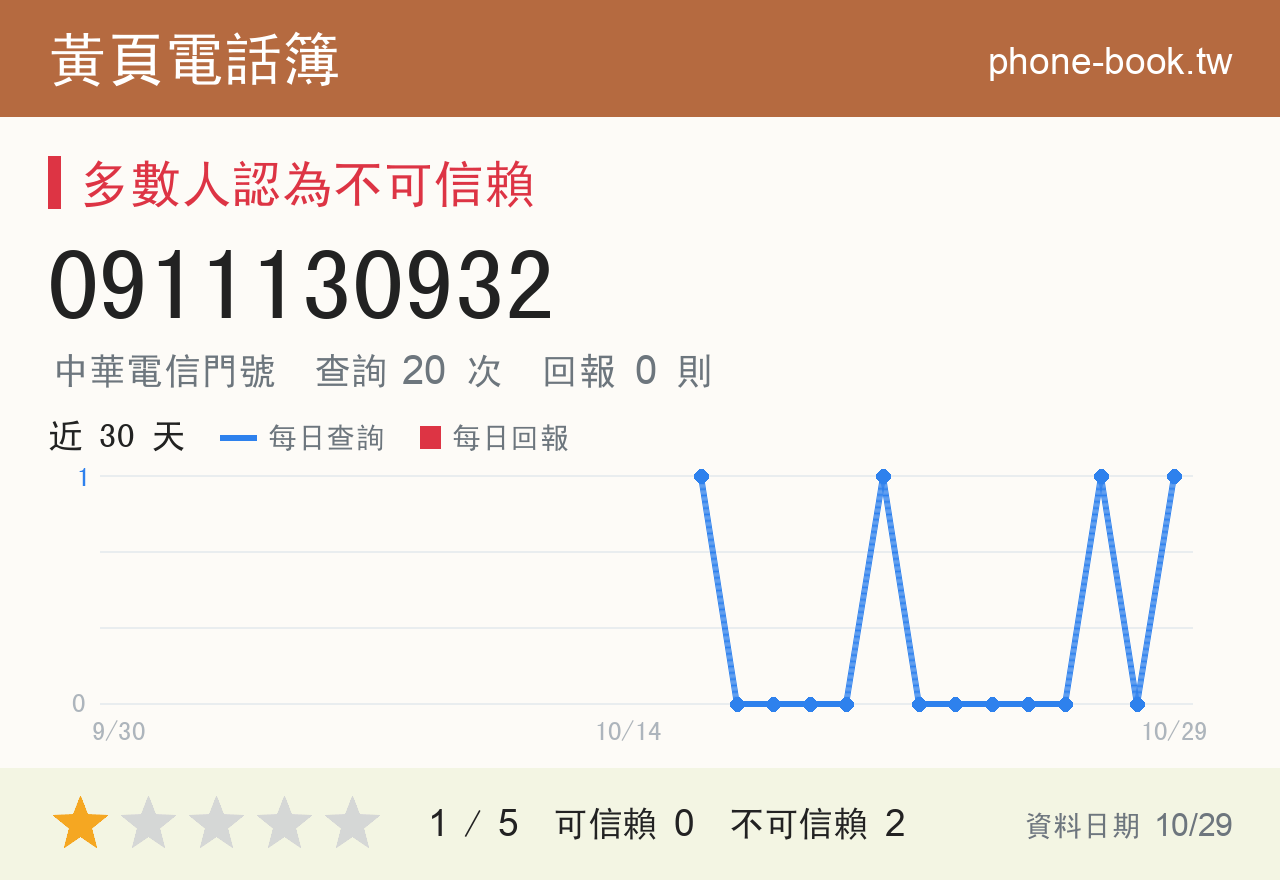 0911130932 評分卡：查詢 20 次、網友回報 0 則