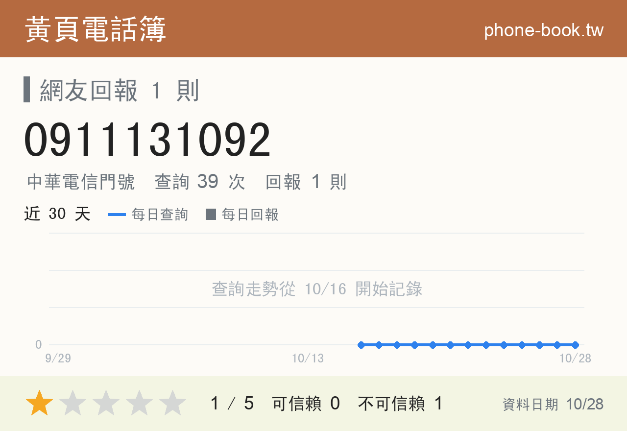 0911131092 評分卡：查詢 39 次、網友回報 1 則