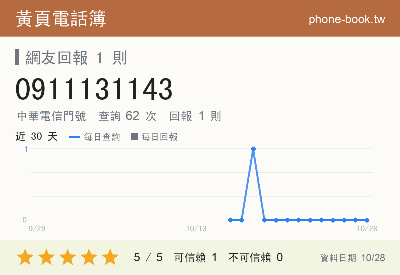 0911131143 評分卡：查詢 62 次、網友回報 1 則