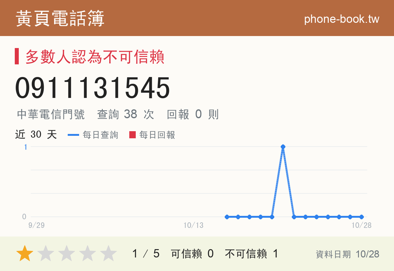0911131545 評分卡：查詢 38 次、網友回報 0 則