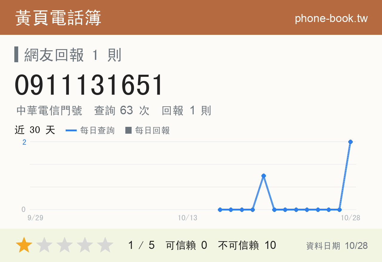 0911131651 評分卡：查詢 63 次、網友回報 1 則