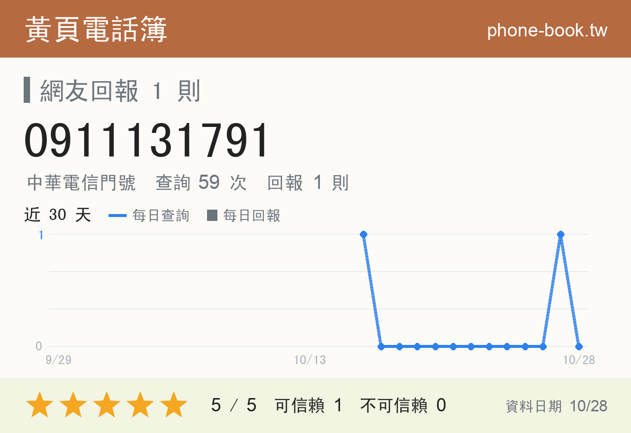 0911131791 評分卡：查詢 59 次、網友回報 1 則