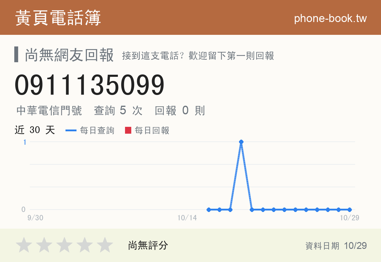 0911135099 評分卡：查詢 5 次、網友回報 0 則