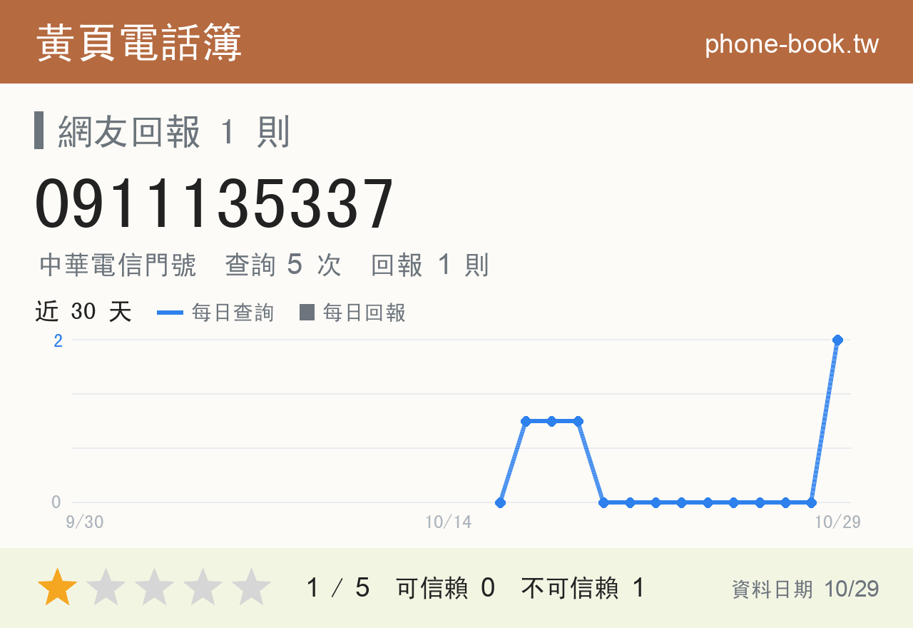 0911135337 評分卡：查詢 5 次、網友回報 1 則
