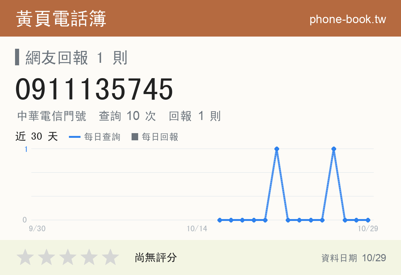 0911135745 評分卡：查詢 10 次、網友回報 1 則