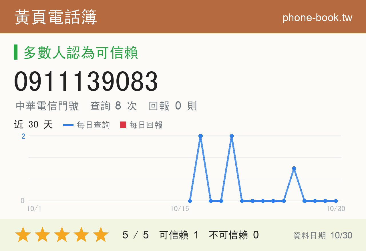 0911139083 評分卡：查詢 8 次、網友回報 0 則