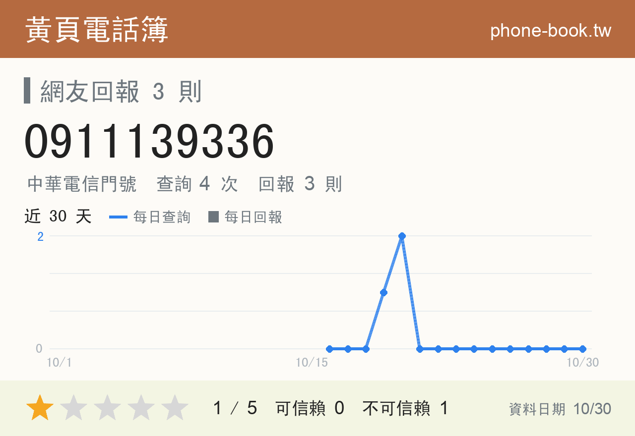 0911139336 評分卡：查詢 4 次、網友回報 3 則