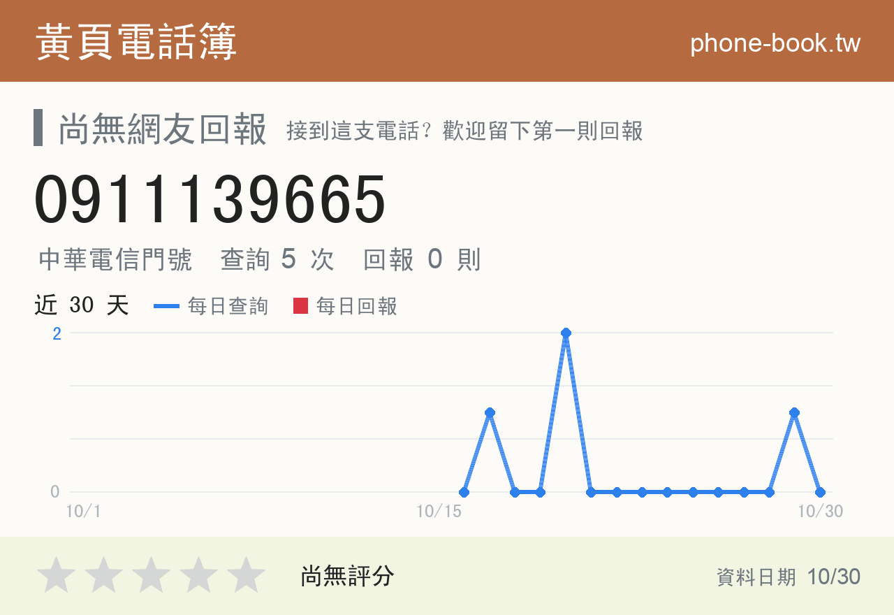 0911139665 評分卡：查詢 5 次、網友回報 0 則