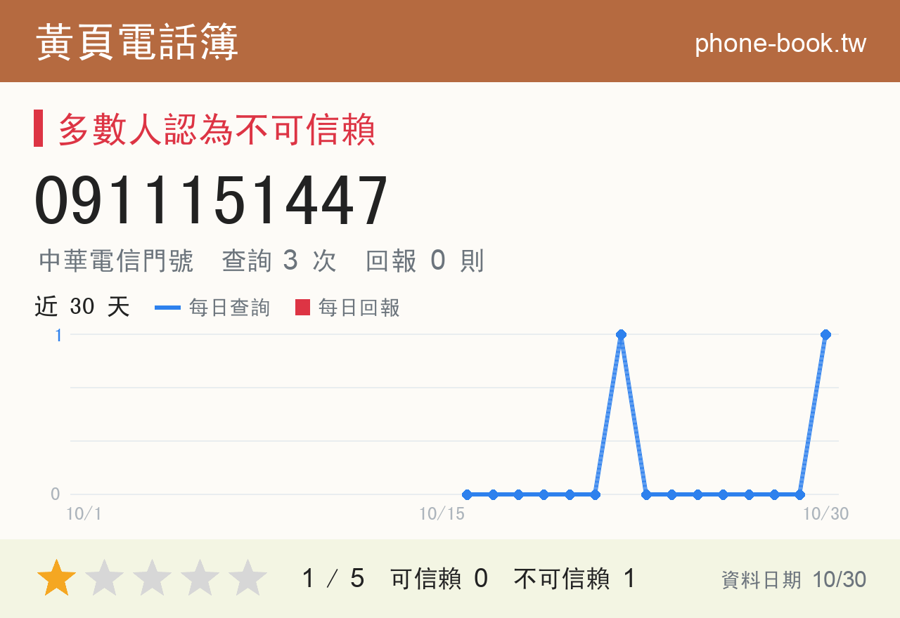 0911151447 評分卡：查詢 3 次、網友回報 0 則