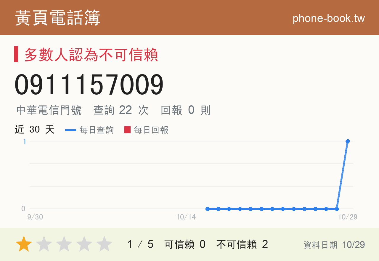 0911157009 評分卡：查詢 23 次、網友回報 0 則