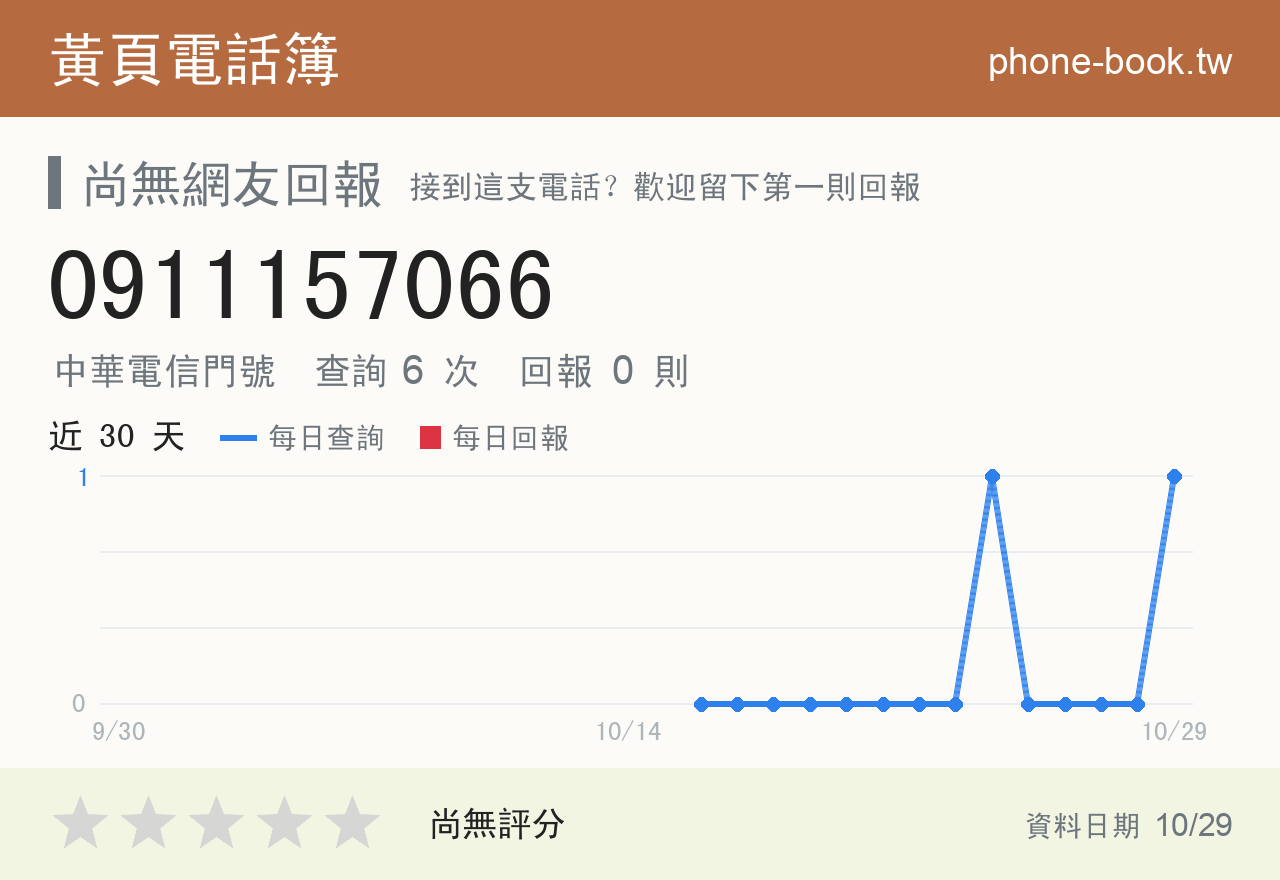 0911157066 評分卡：查詢 5 次、網友回報 0 則