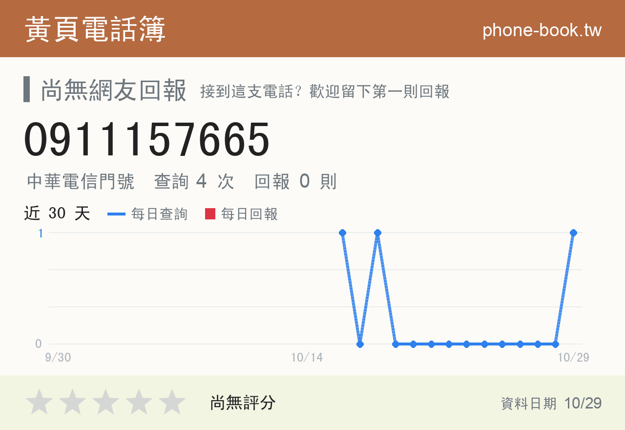 0911157665 評分卡：查詢 4 次、網友回報 0 則