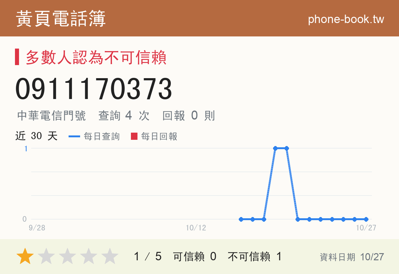 0911170373 評分卡：查詢 4 次、網友回報 0 則