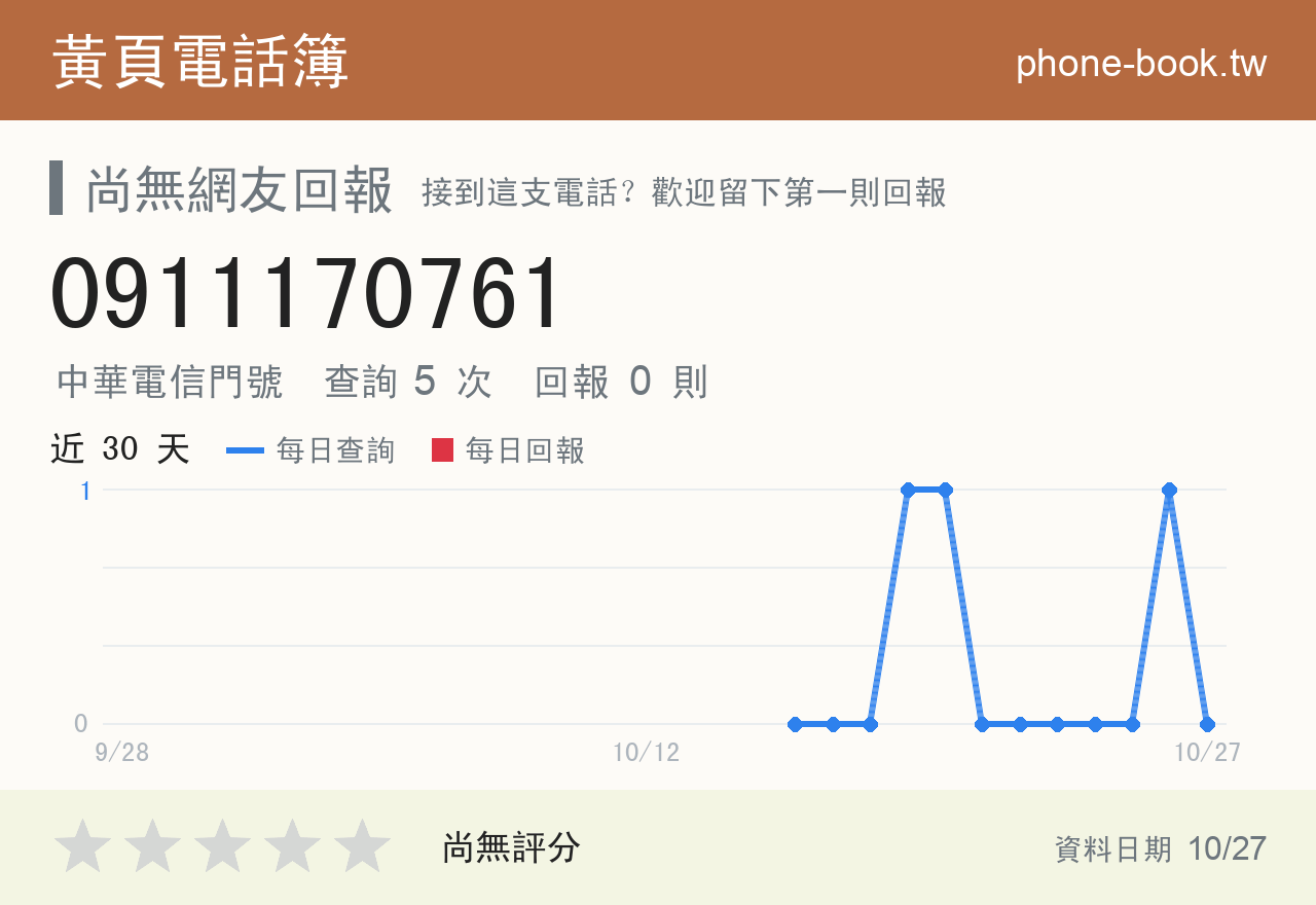 0911170761 評分卡：查詢 5 次、網友回報 0 則