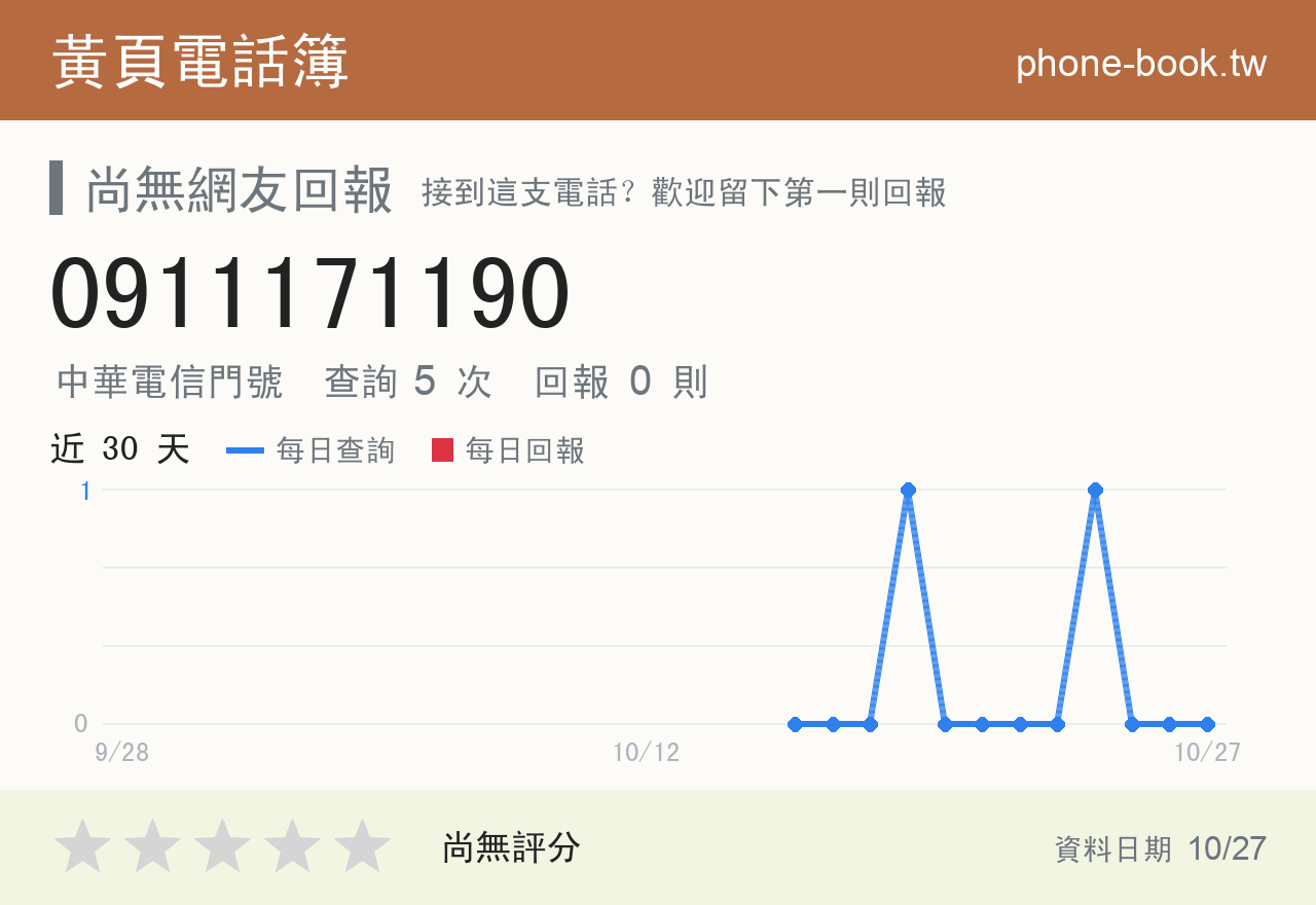 0911171190 評分卡：查詢 5 次、網友回報 0 則