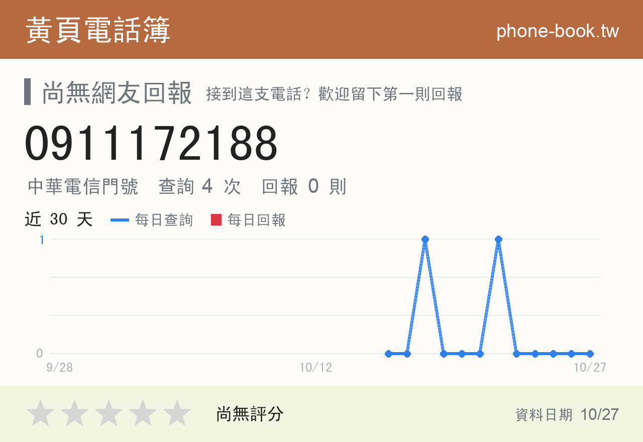 0911172188 評分卡：查詢 4 次、網友回報 0 則