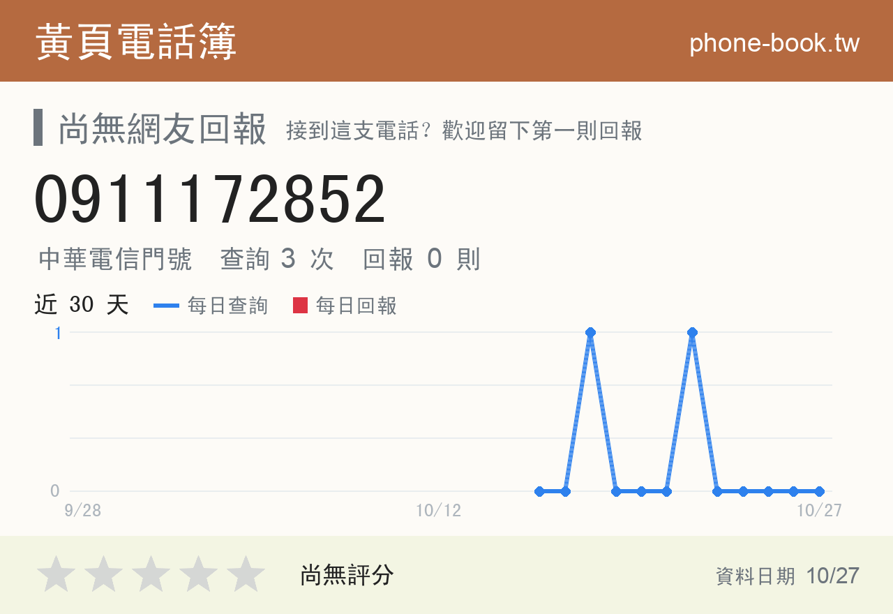 0911172852 評分卡：查詢 3 次、網友回報 0 則
