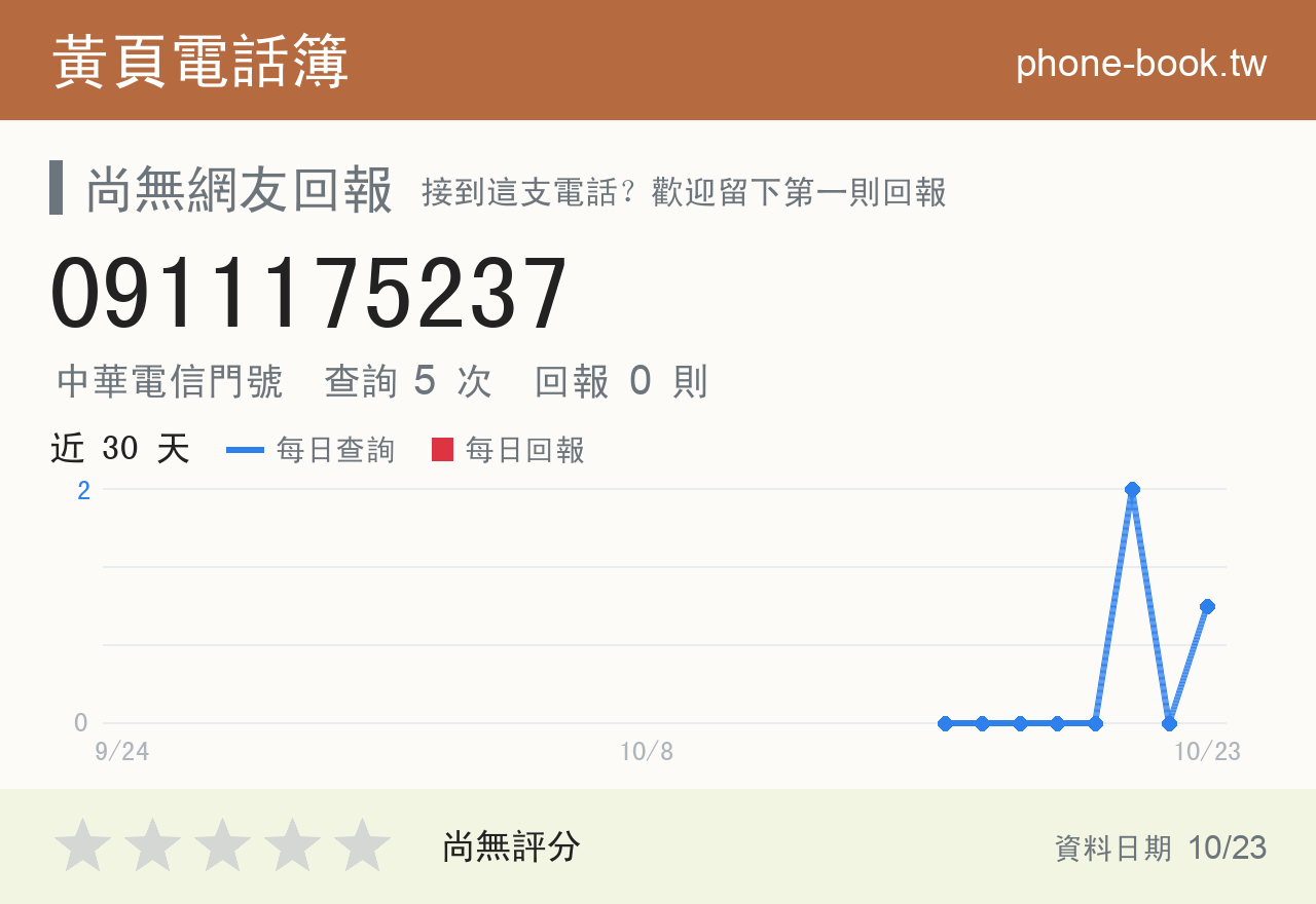 0911175237 評分卡：查詢 5 次、網友回報 0 則